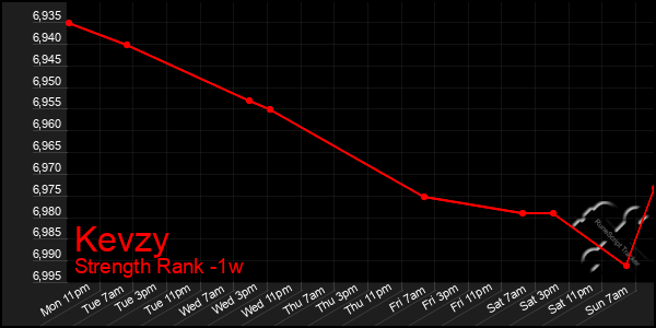 Last 7 Days Graph of Kevzy