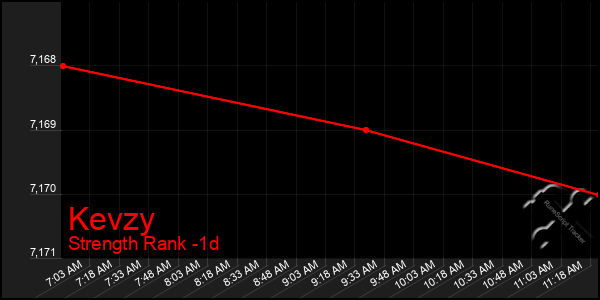 Last 24 Hours Graph of Kevzy