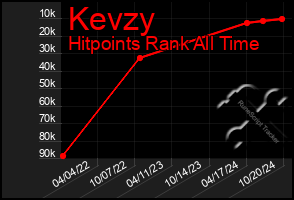 Total Graph of Kevzy