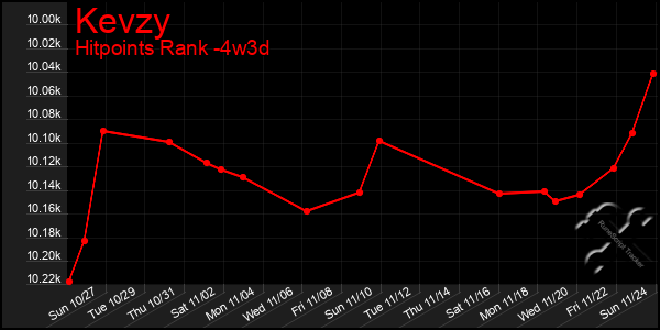 Last 31 Days Graph of Kevzy