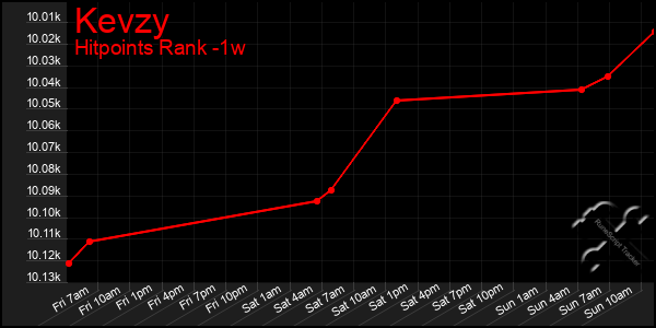 Last 7 Days Graph of Kevzy