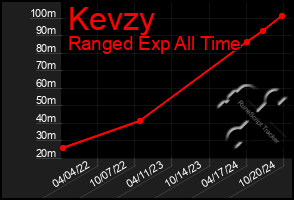 Total Graph of Kevzy