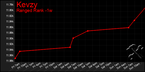 Last 7 Days Graph of Kevzy