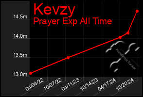 Total Graph of Kevzy