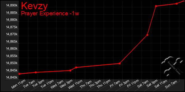 Last 7 Days Graph of Kevzy