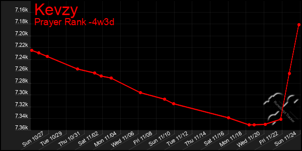 Last 31 Days Graph of Kevzy