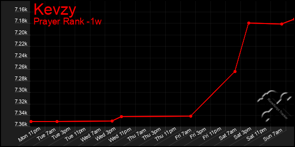 Last 7 Days Graph of Kevzy