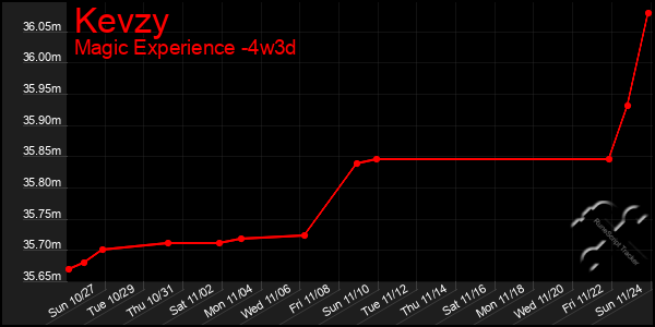 Last 31 Days Graph of Kevzy