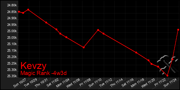 Last 31 Days Graph of Kevzy