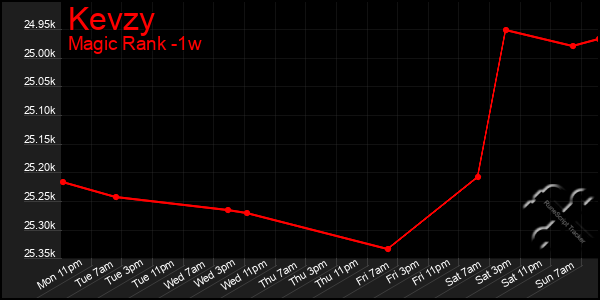 Last 7 Days Graph of Kevzy