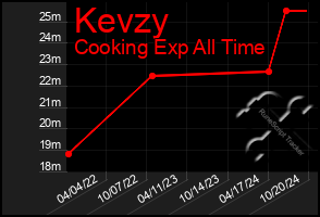 Total Graph of Kevzy