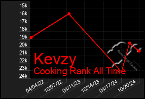 Total Graph of Kevzy