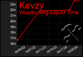 Total Graph of Kevzy