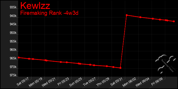Last 31 Days Graph of Kewlzz
