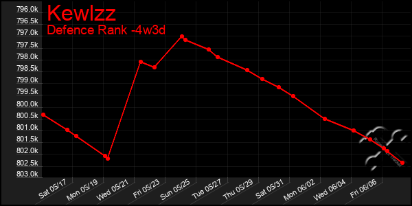 Last 31 Days Graph of Kewlzz