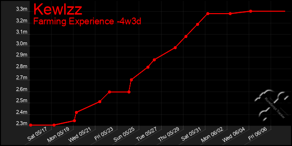 Last 31 Days Graph of Kewlzz
