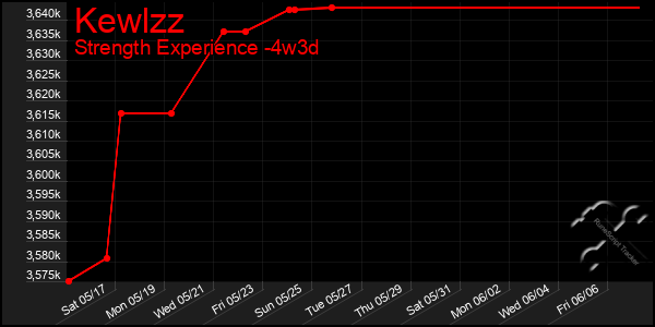 Last 31 Days Graph of Kewlzz