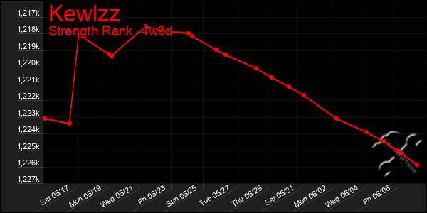 Last 31 Days Graph of Kewlzz
