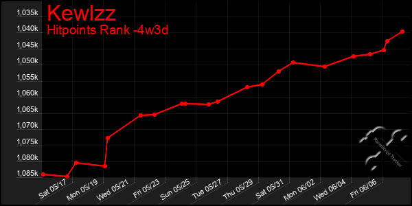 Last 31 Days Graph of Kewlzz