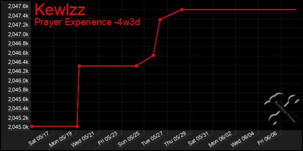 Last 31 Days Graph of Kewlzz