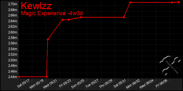 Last 31 Days Graph of Kewlzz