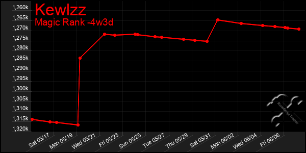 Last 31 Days Graph of Kewlzz