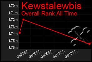 Total Graph of Kewstalewbis