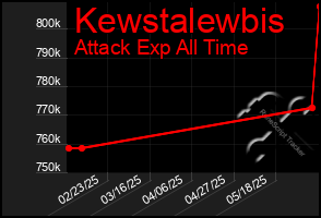 Total Graph of Kewstalewbis