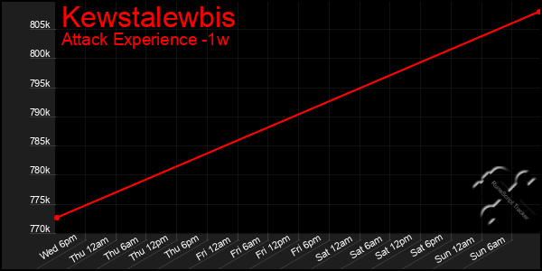 Last 7 Days Graph of Kewstalewbis