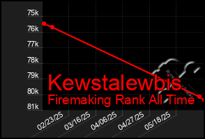 Total Graph of Kewstalewbis