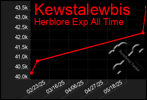 Total Graph of Kewstalewbis
