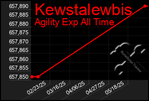 Total Graph of Kewstalewbis