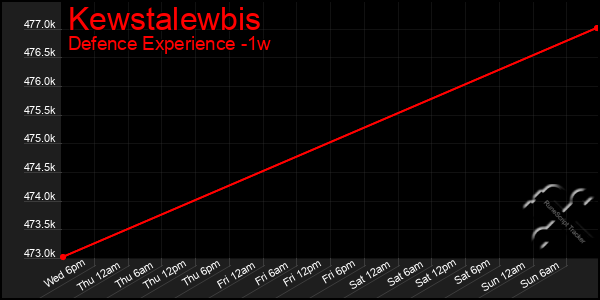 Last 7 Days Graph of Kewstalewbis