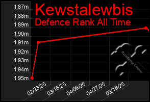 Total Graph of Kewstalewbis
