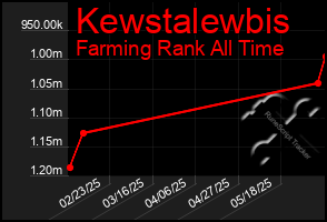 Total Graph of Kewstalewbis