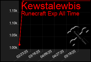 Total Graph of Kewstalewbis