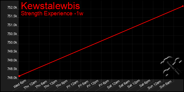 Last 7 Days Graph of Kewstalewbis