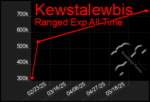 Total Graph of Kewstalewbis