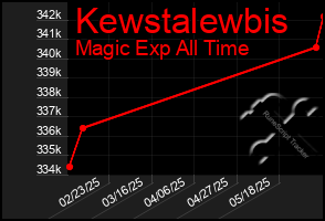 Total Graph of Kewstalewbis
