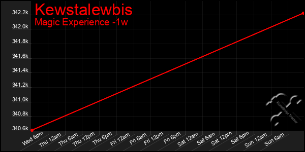 Last 7 Days Graph of Kewstalewbis