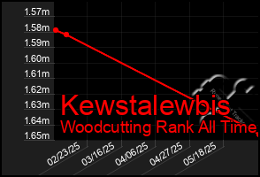 Total Graph of Kewstalewbis