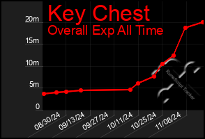 Total Graph of Key Chest