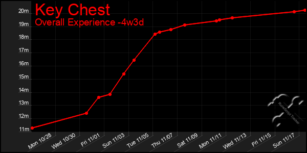 Last 31 Days Graph of Key Chest