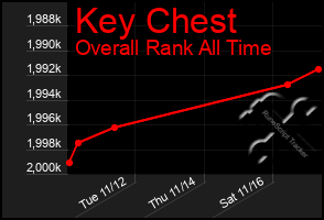 Total Graph of Key Chest