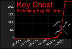 Total Graph of Key Chest