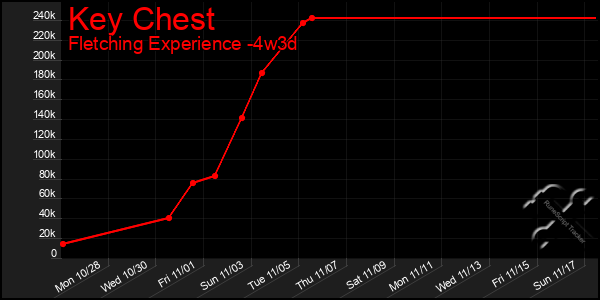 Last 31 Days Graph of Key Chest