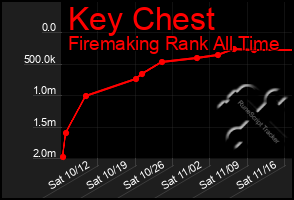 Total Graph of Key Chest