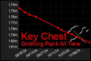 Total Graph of Key Chest