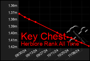 Total Graph of Key Chest