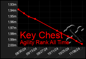 Total Graph of Key Chest